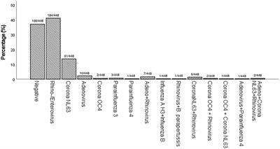 Respiratory Infections in Children During a Covid-19 Pandemic Winter